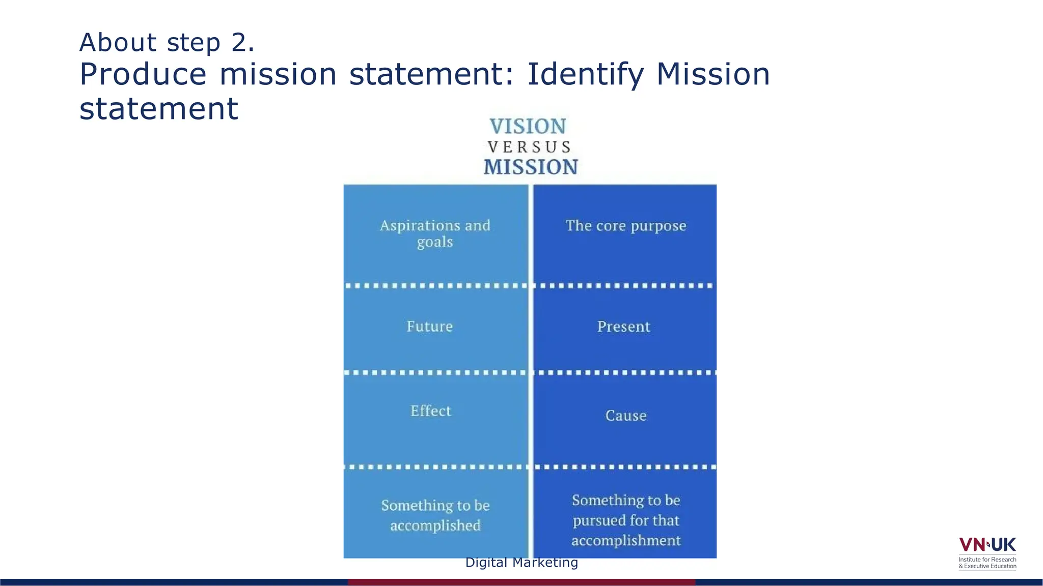 About step 2.
Produce mission statement: Identify Mission
statement
Digital Marketing
 