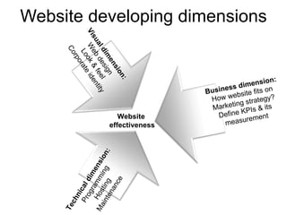 Website developing dimensions Business dimension: How website fits on Marketing strategy? Define KPIs & its measurement Te...