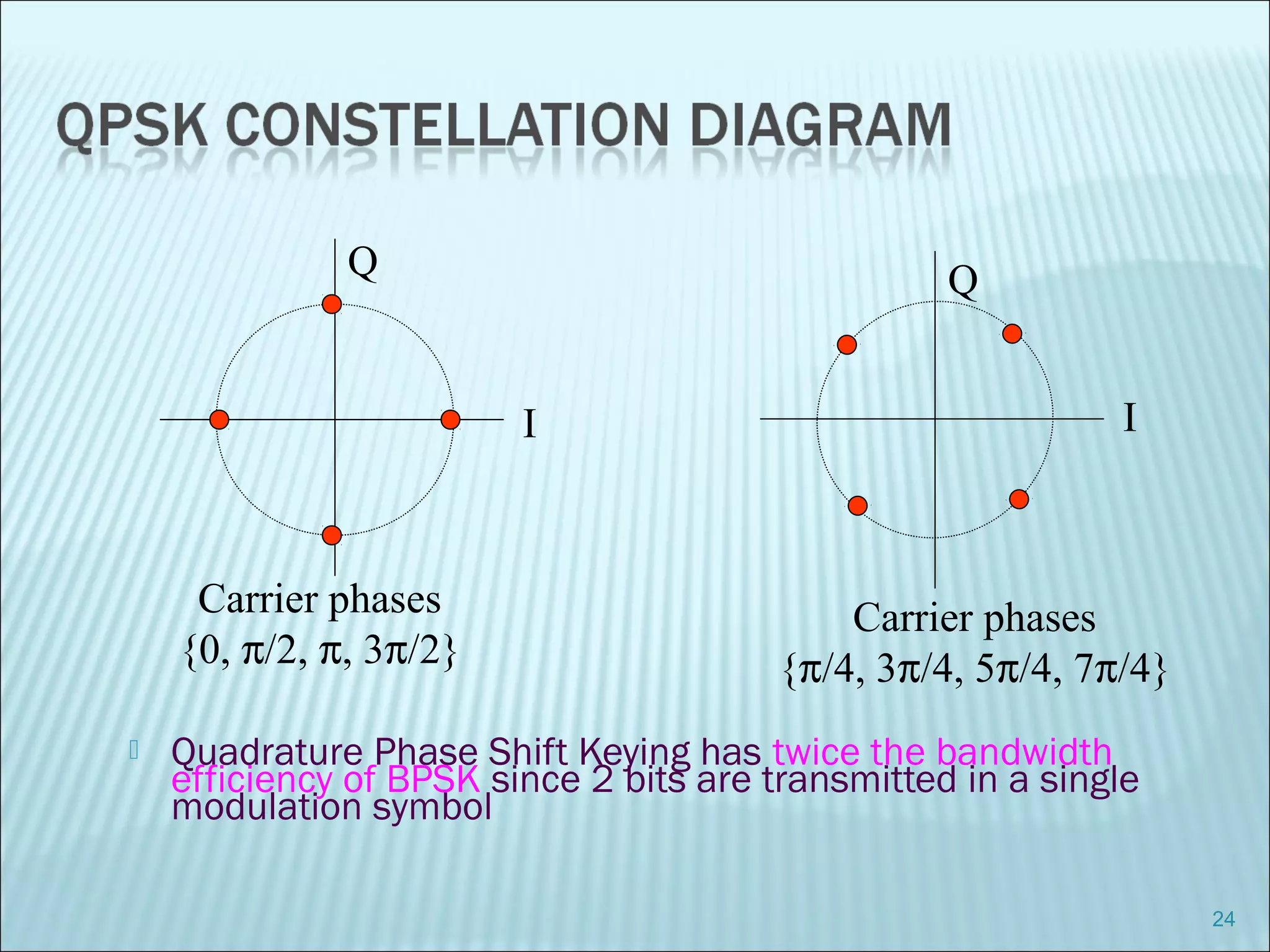  Quadrature Phase Shift Keying has twice the bandwidth
efficiency of BPSK since 2 bits are transmitted in a single
modulation symbol
24
Carrier phases
{0, π/2, π, 3π/2}
Carrier phases
{π/4, 3π/4, 5π/4, 7π/4}
Q
I I
Q
 
