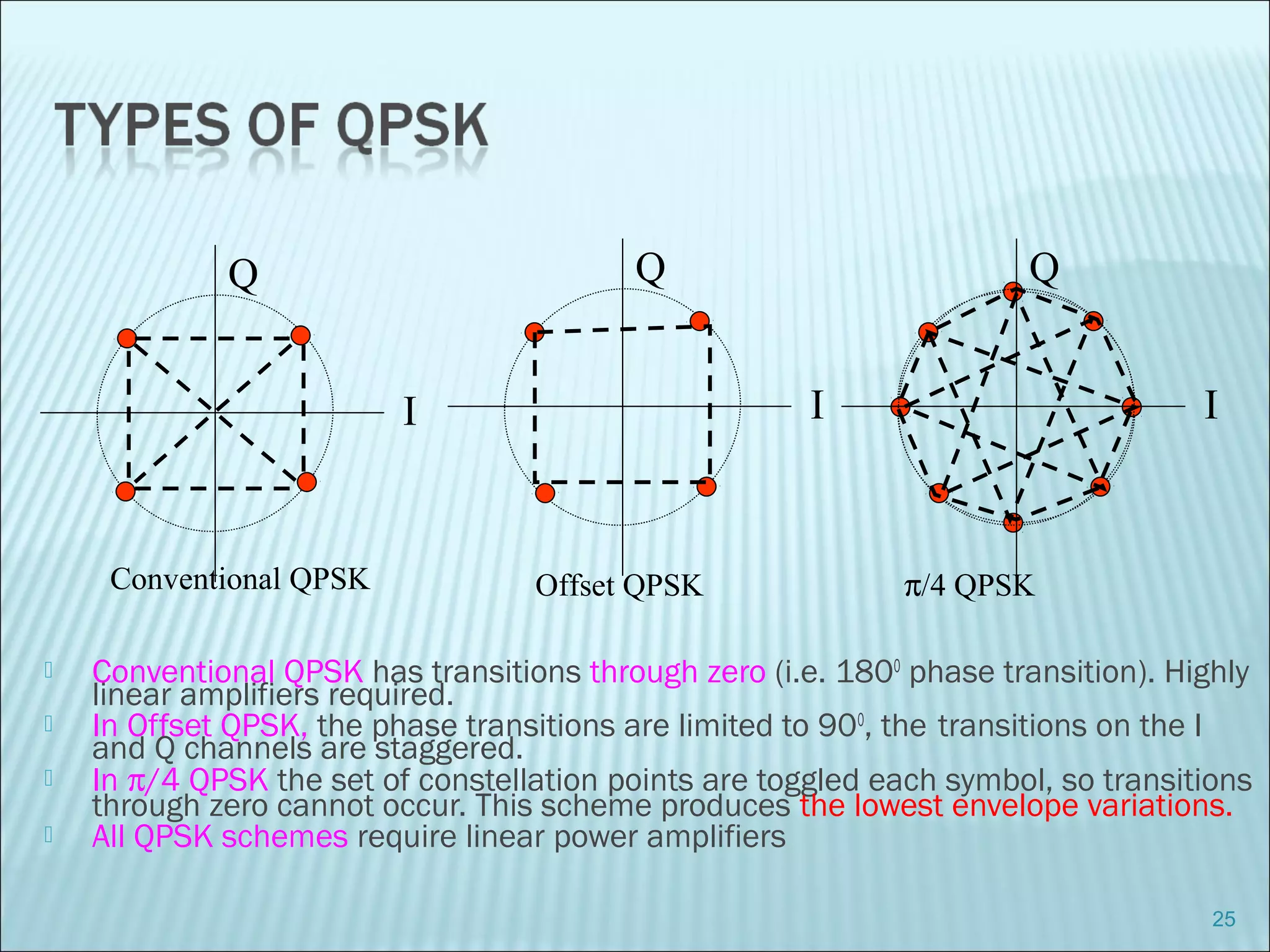  Conventional QPSK has transitions through zero (i.e. 1800
phase transition). Highly
linear amplifiers required.
 In Offset QPSK, the phase transitions are limited to 900
, the transitions on the I
and Q channels are staggered.
 In π/4 QPSK the set of constellation points are toggled each symbol, so transitions
through zero cannot occur. This scheme produces the lowest envelope variations.
 All QPSK schemes require linear power amplifiers
25
I
Q
I
Q
I
Q
Conventional QPSK π/4 QPSKOffset QPSK
 