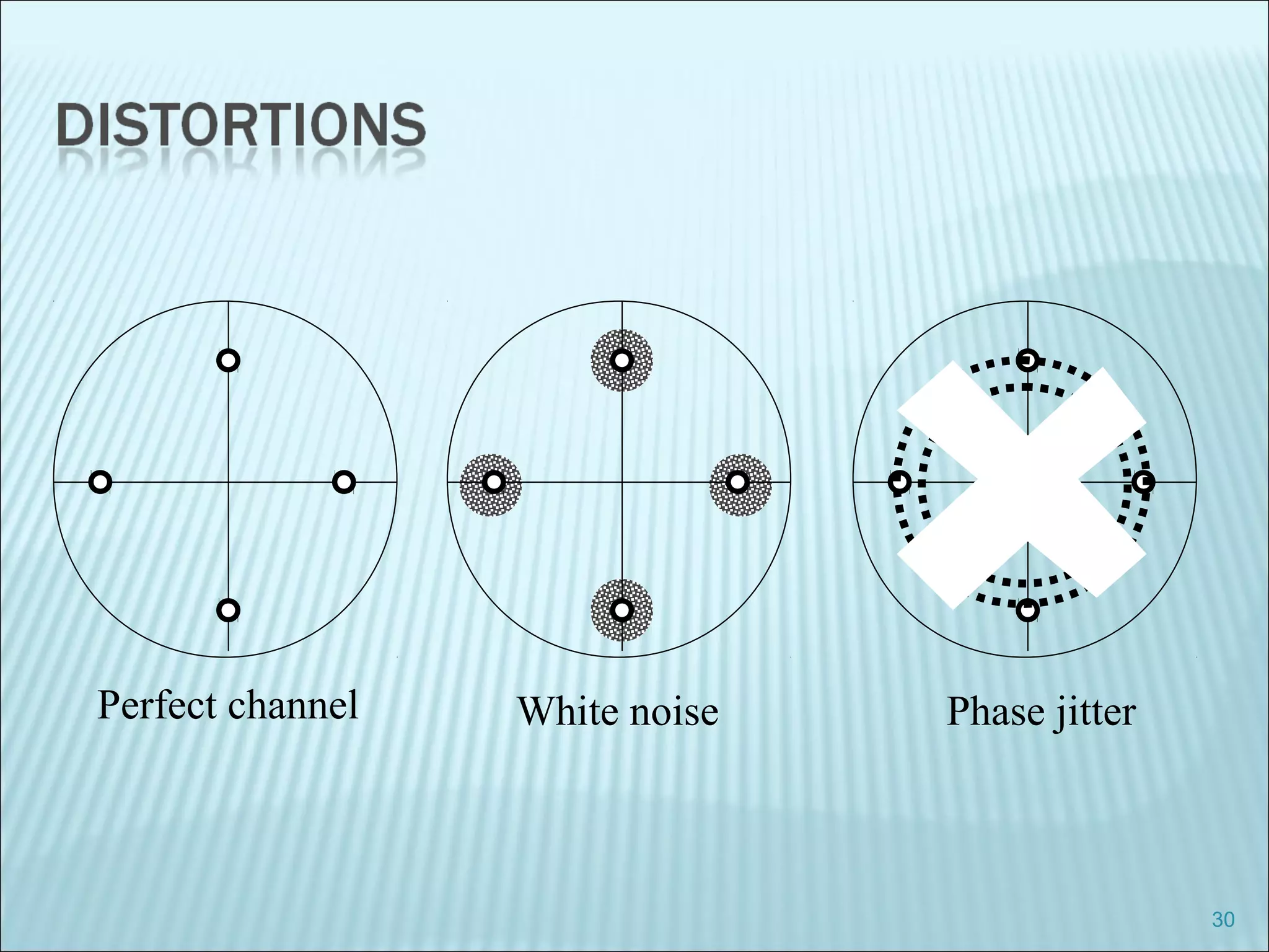 30
Perfect channel White noise Phase jitter
 