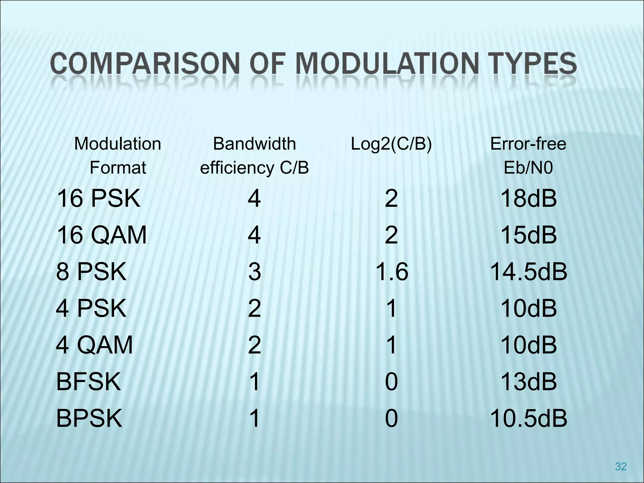 Modulation
Format
Bandwidth
efficiency C/B
Log2(C/B) Error-free
Eb/N0
16 PSK 4 2 18dB
16 QAM 4 2 15dB
8 PSK 3 1.6 14.5dB
4 PSK 2 1 10dB
4 QAM 2 1 10dB
BFSK 1 0 13dB
BPSK 1 0 10.5dB
32
 