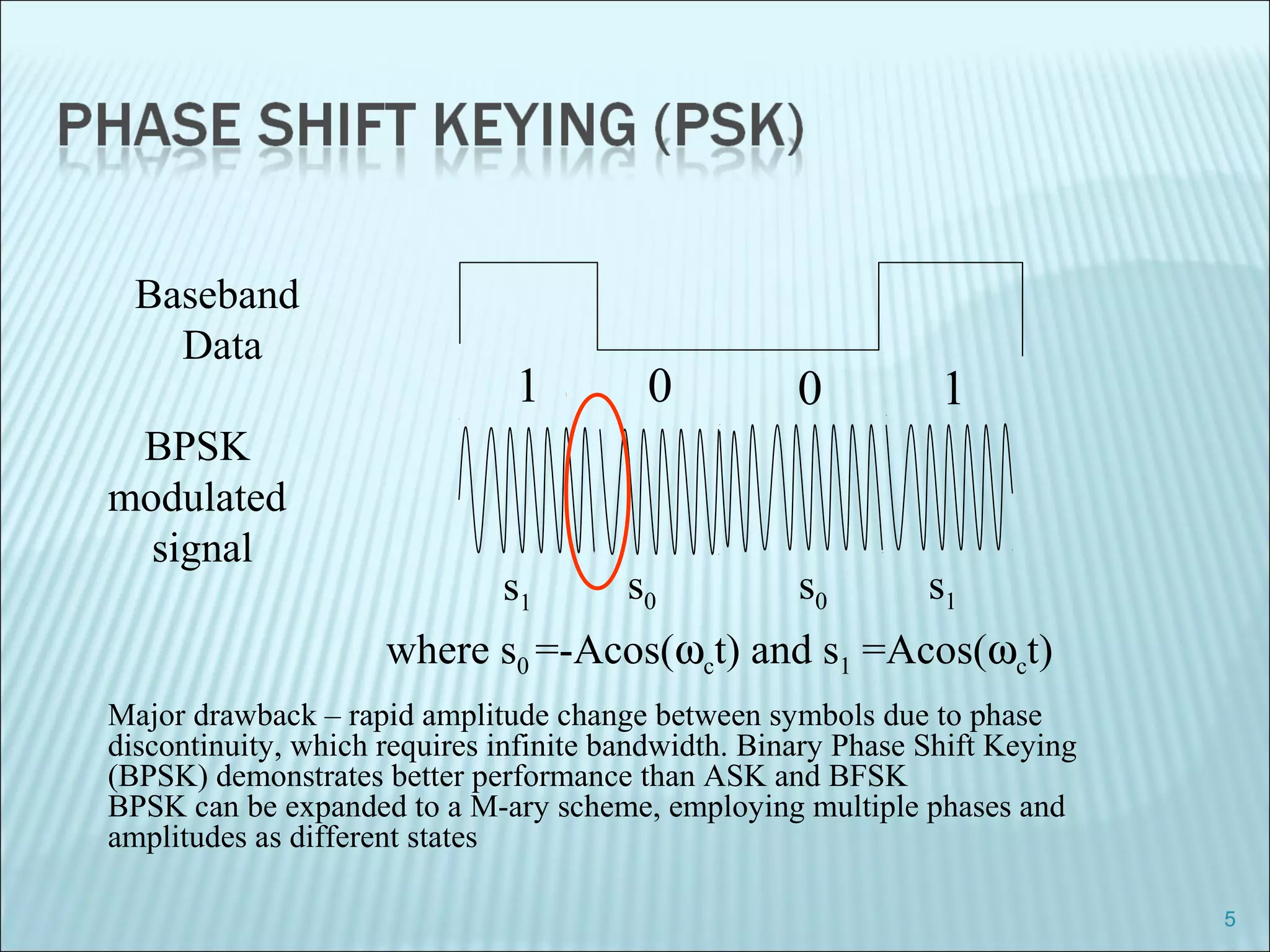 5
Major drawback – rapid amplitude change between symbols due to phase
discontinuity, which requires infinite bandwidth. Binary Phase Shift Keying
(BPSK) demonstrates better performance than ASK and BFSK
BPSK can be expanded to a M-ary scheme, employing multiple phases and
amplitudes as different states
Baseband
Data
BPSK
modulated
signal
1 10 0
where s0 =-Acos(ωct) and s1 =Acos(ωct)
s0 s0s1 s1
 