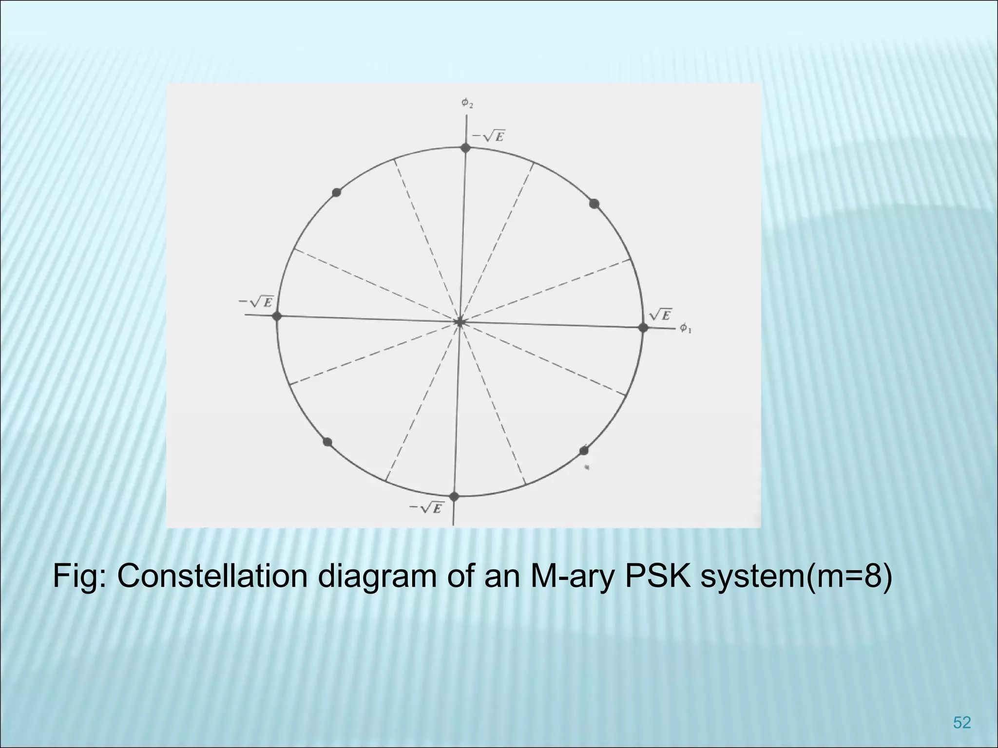 52
Fig: Constellation diagram of an M-ary PSK system(m=8)
 