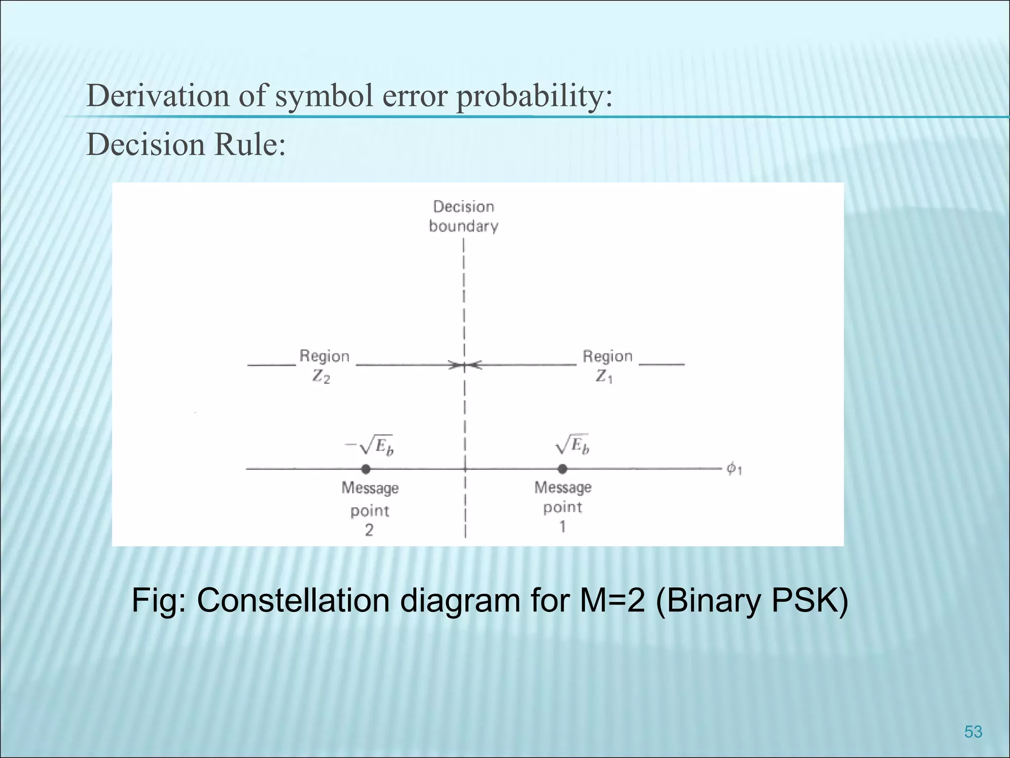 Derivation of symbol error probability:
Decision Rule:
53
Fig: Constellation diagram for M=2 (Binary PSK)
 