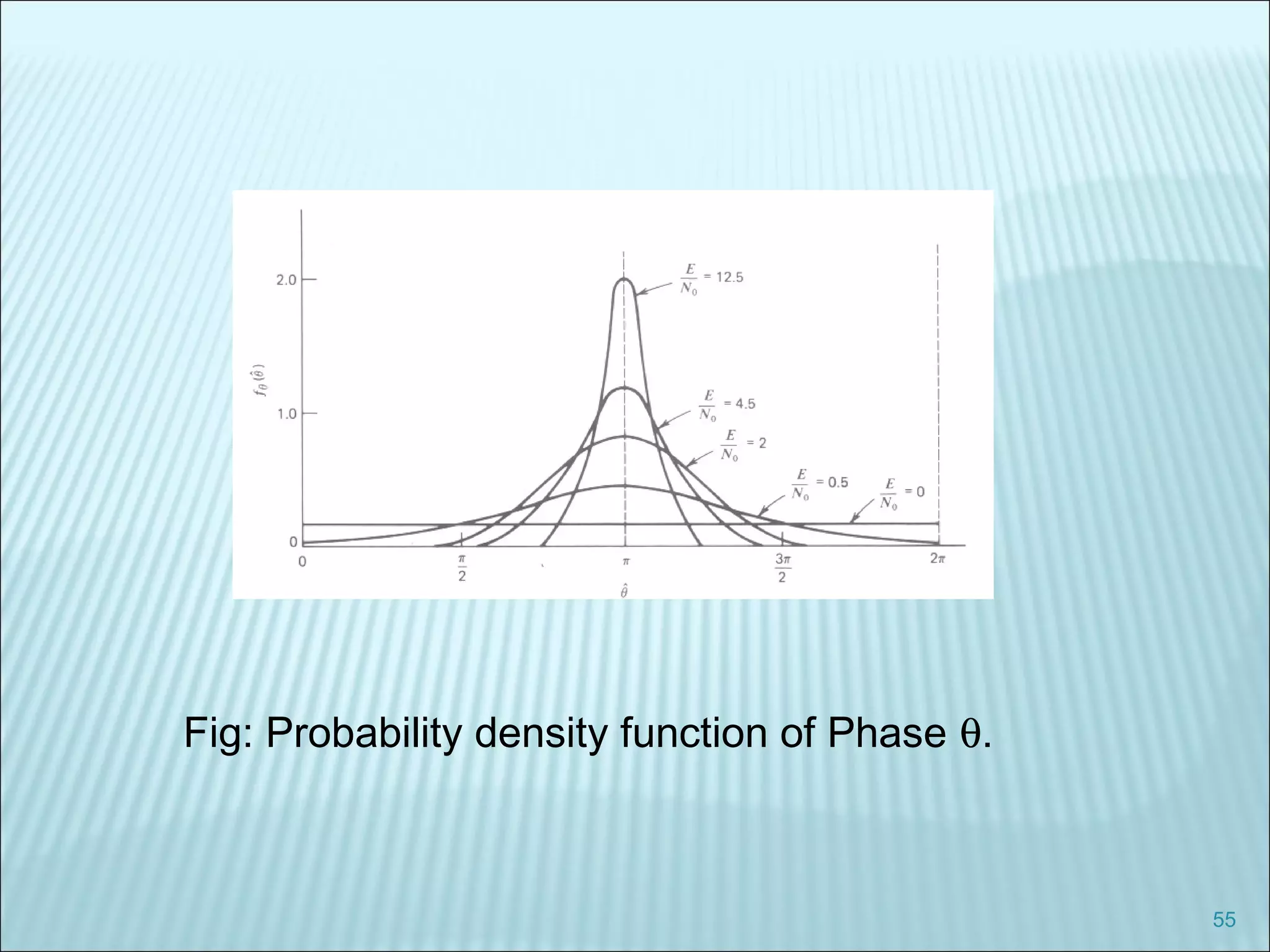 55
Fig: Probability density function of Phase θ.
 