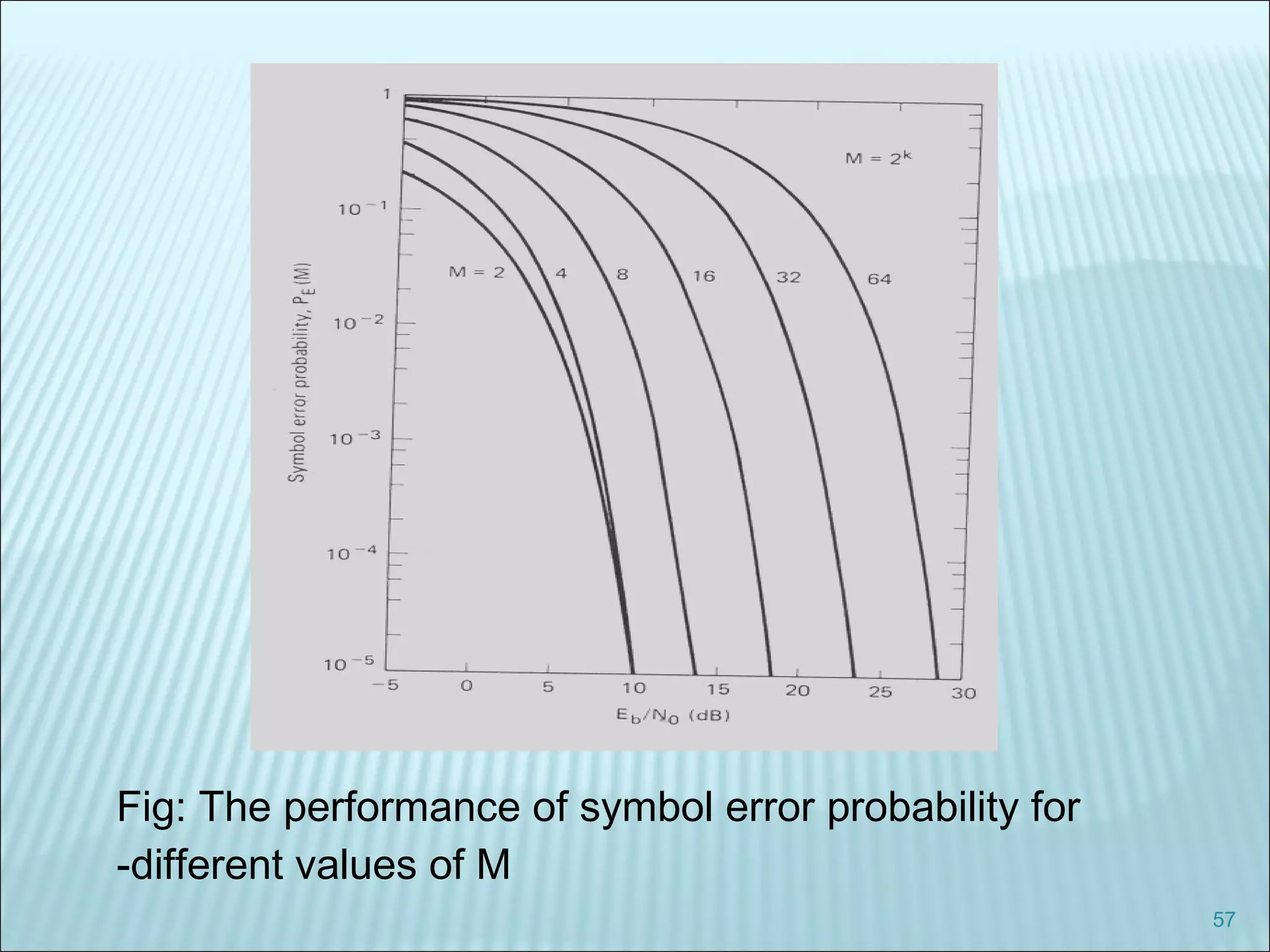 57
Fig: The performance of symbol error probability for
-different values of M
 
