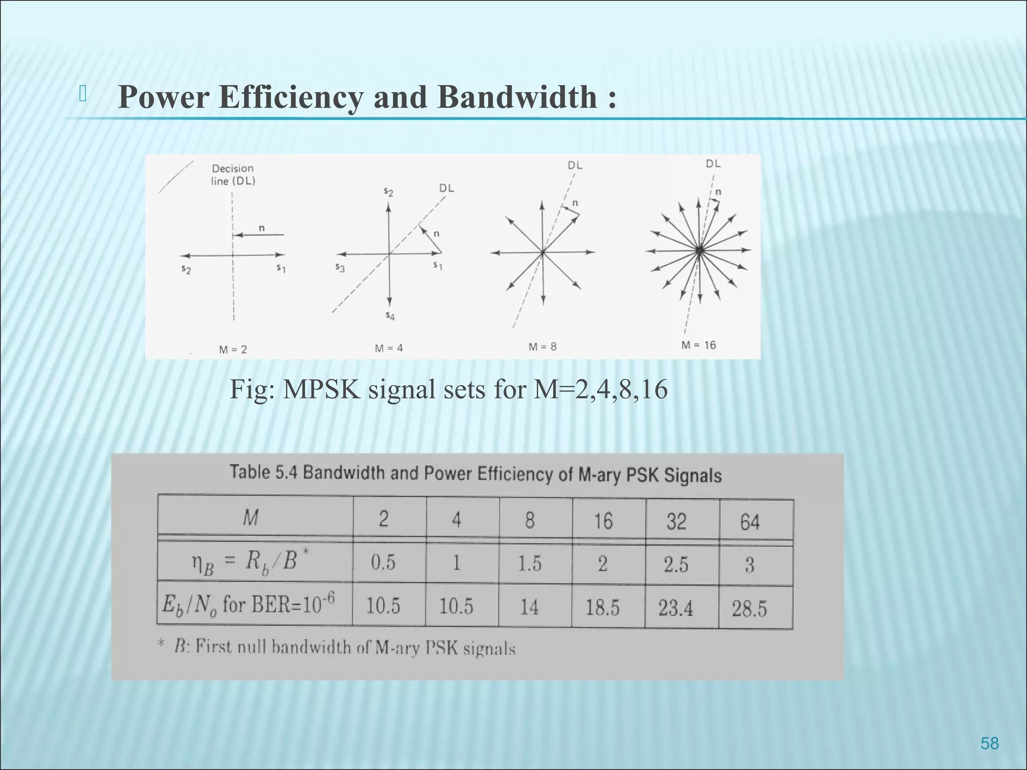  Power Efficiency and Bandwidth :
Fig: MPSK signal sets for M=2,4,8,16
58
 
