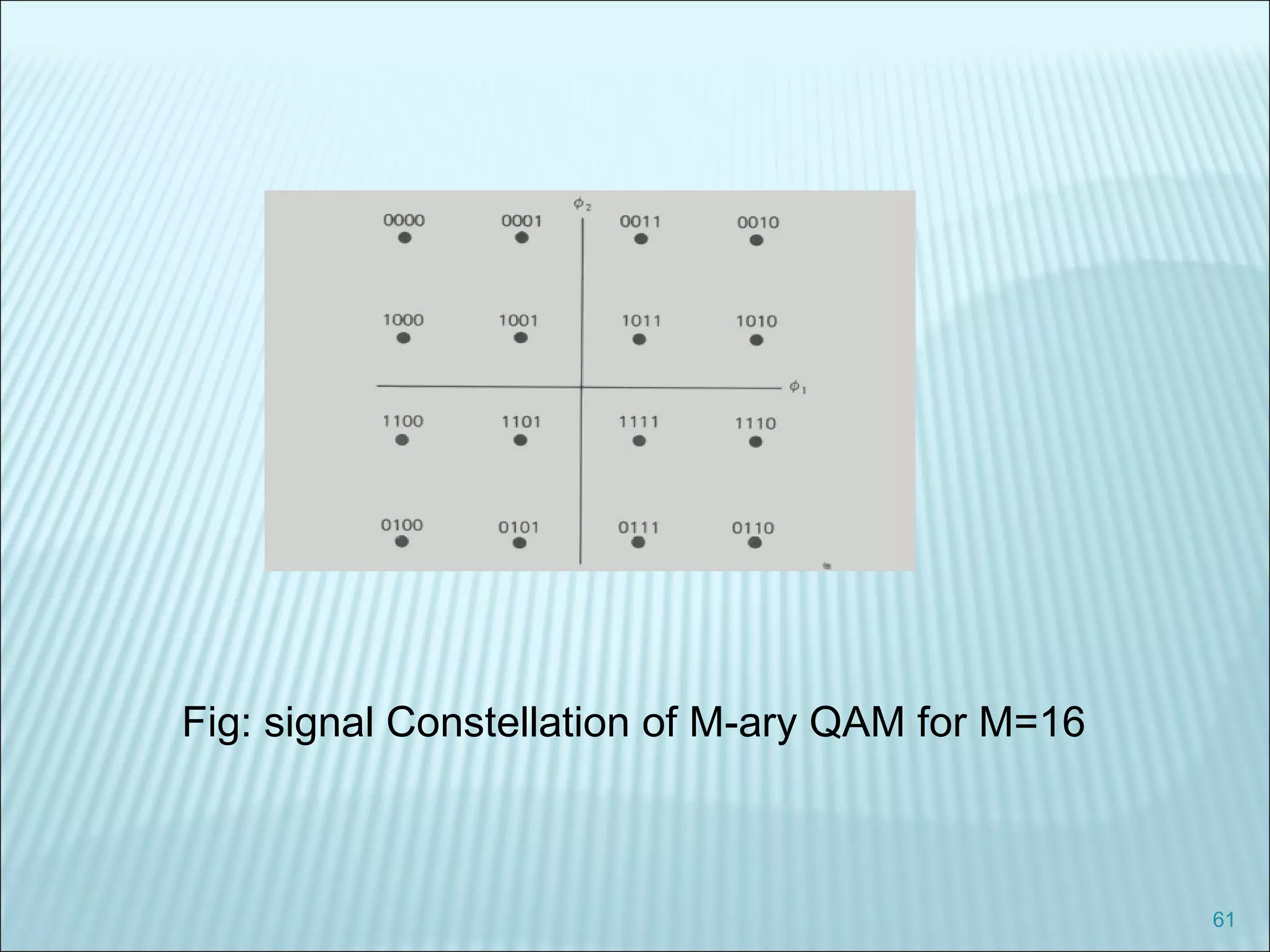 61
Fig: signal Constellation of M-ary QAM for M=16
 