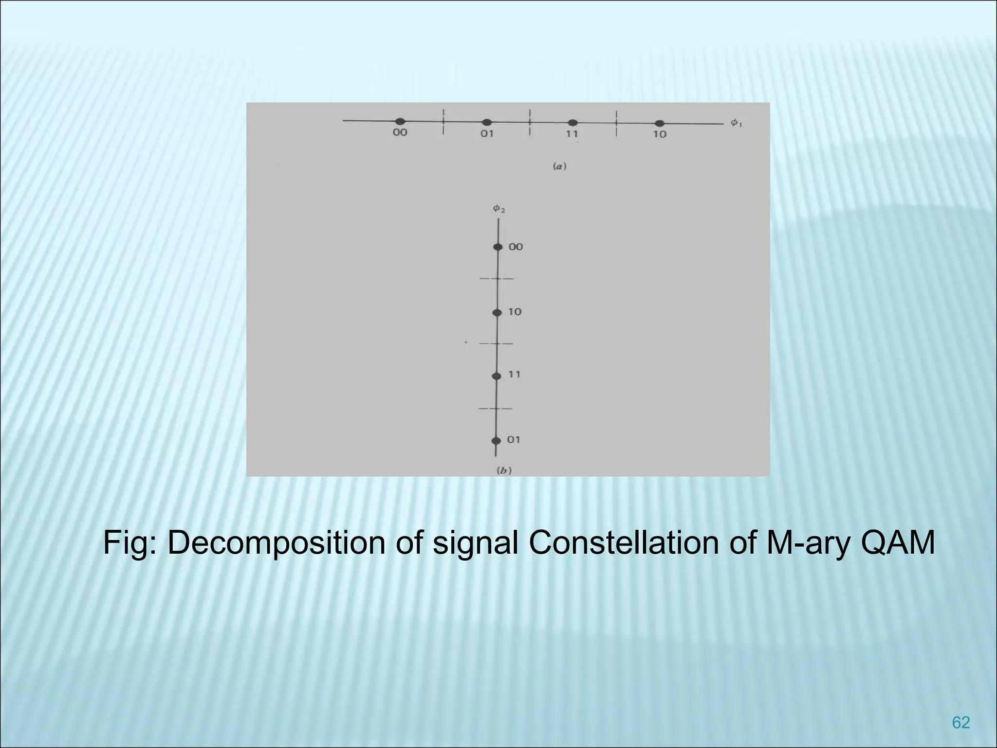 62
Fig: Decomposition of signal Constellation of M-ary QAM
 