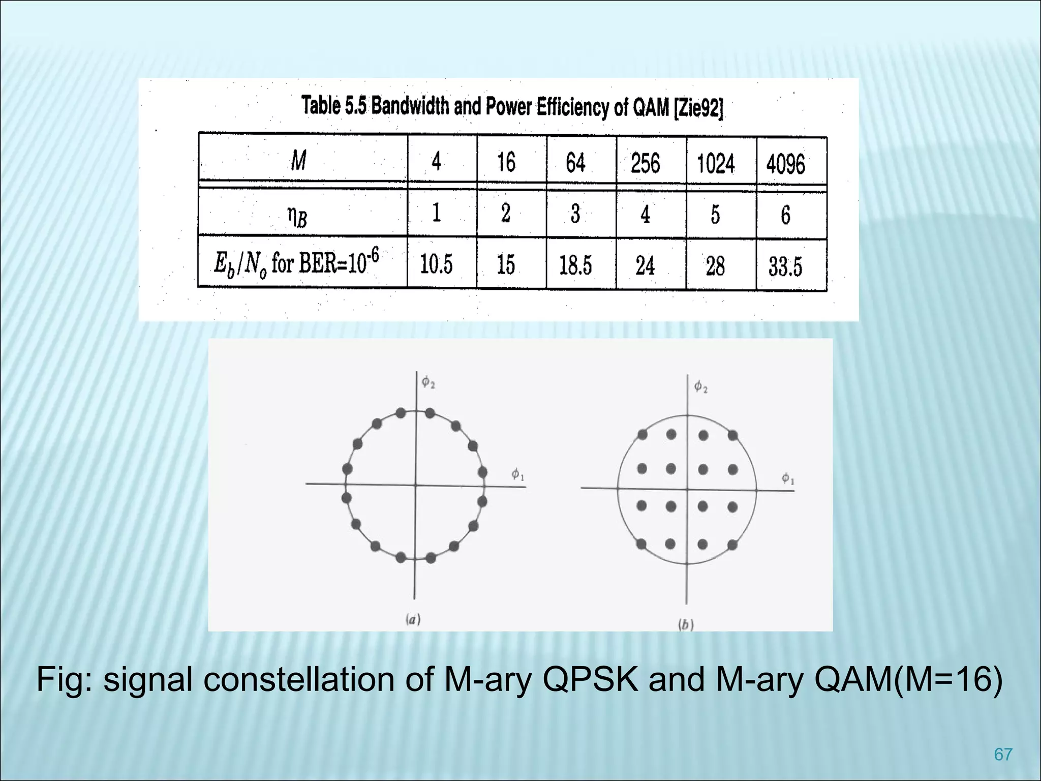 67
Fig: signal constellation of M-ary QPSK and M-ary QAM(M=16)
 