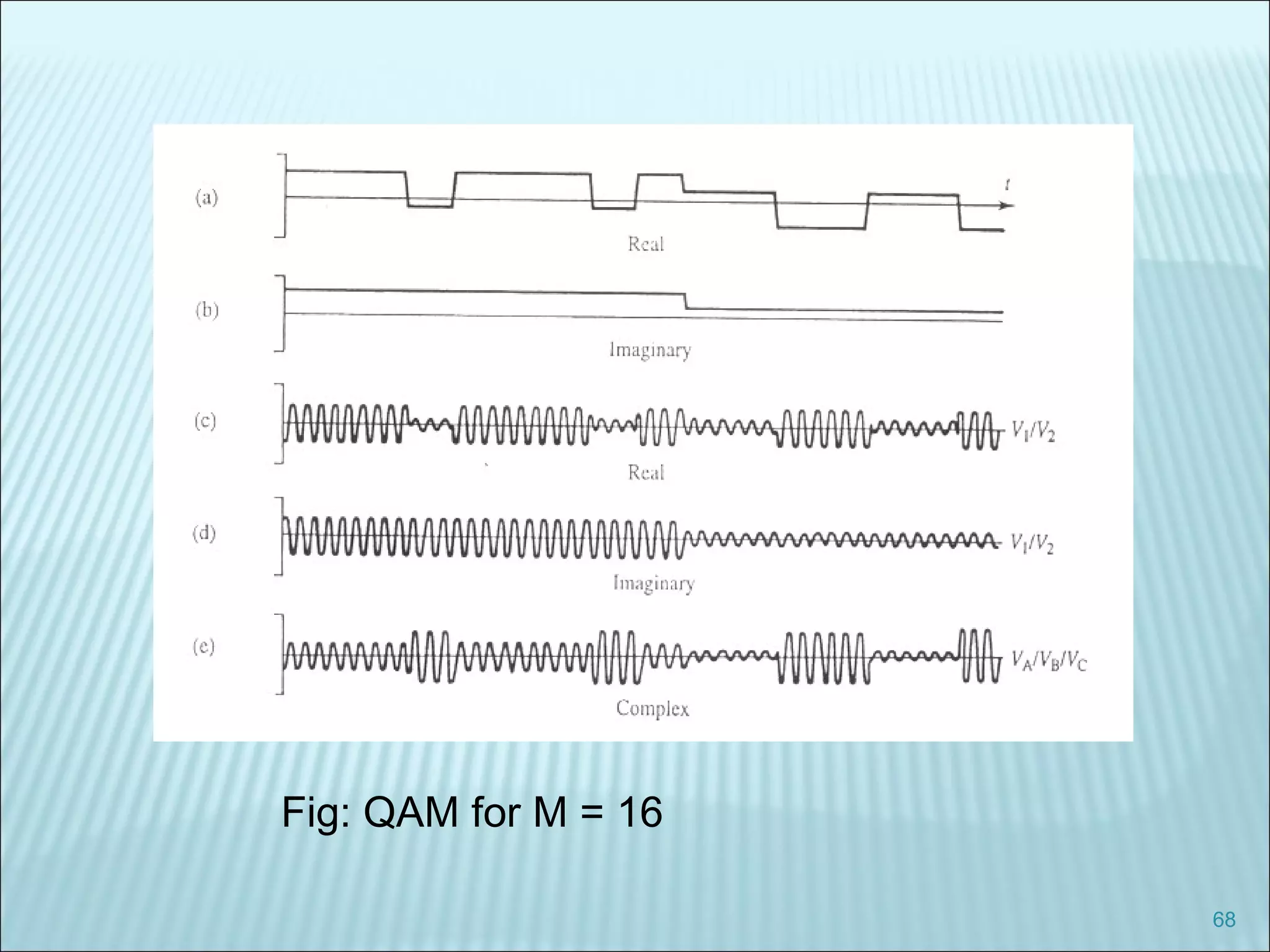68
Fig: QAM for M = 16
 
