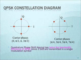  Quadrature Phase Shift Keying has twice the bandwidth
efficiency of BPSK since 2 bits are transmitted in a single
modulation symbol
24
Carrier phases
{0, π/2, π, 3π/2}
Carrier phases
{π/4, 3π/4, 5π/4, 7π/4}
Q
I I
Q
 