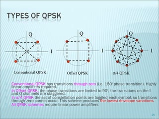  Conventional QPSK has transitions through zero (i.e. 1800
phase transition). Highly
linear amplifiers required.
 In Offset QPSK, the phase transitions are limited to 900
, the transitions on the I
and Q channels are staggered.
 In π/4 QPSK the set of constellation points are toggled each symbol, so transitions
through zero cannot occur. This scheme produces the lowest envelope variations.
 All QPSK schemes require linear power amplifiers
25
I
Q
I
Q
I
Q
Conventional QPSK π/4 QPSKOffset QPSK
 