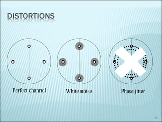 30
Perfect channel White noise Phase jitter
 