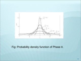 55
Fig: Probability density function of Phase θ.
 