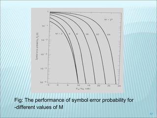 57
Fig: The performance of symbol error probability for
-different values of M
 