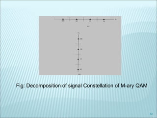 62
Fig: Decomposition of signal Constellation of M-ary QAM
 