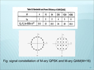 67
Fig: signal constellation of M-ary QPSK and M-ary QAM(M=16)
 