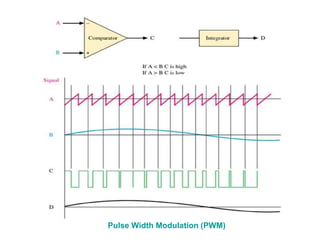 Pulse Width Modulation (PWM)
 