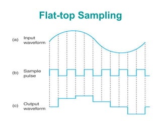 Flat-top Sampling
 