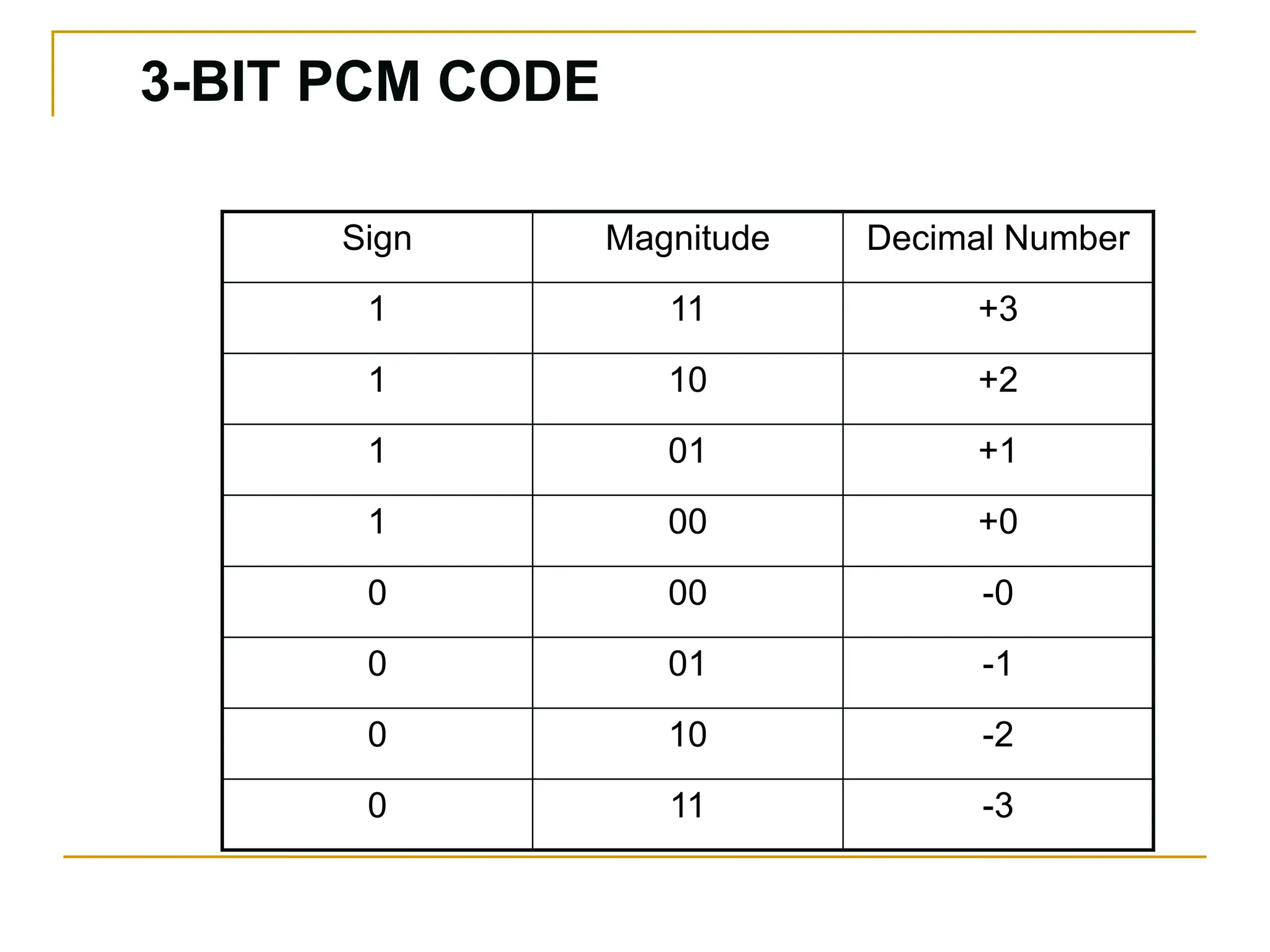 3-BIT PCM CODE
Sign Magnitude Decimal Number
1 11 +3
1 10 +2
1 01 +1
1 00 +0
0 00 -0
0 01 -1
0 10 -2
0 11 -3
 
