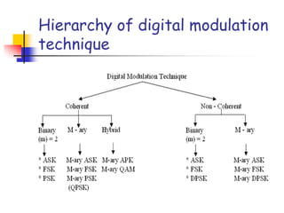 Hierarchy of digital modulation
technique
 
