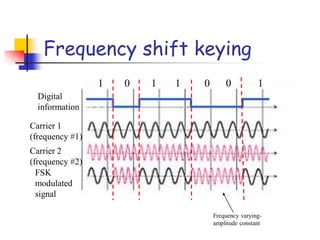 Frequency shift keying
Digital
information
1 0 1 1 0 0 1
Carrier 1
(frequency #1)
FSK
modulated
signal
Carrier 2
(frequency #2)
Frequency varying-
amplitude constant
 