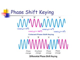 Phase Shift Keying
 