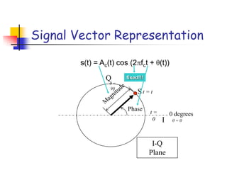 Signal Vector Representation
Phase
S
0 degrees
I
Q
I-Q
Plane
s(t) = Ac(t) cos (2 fct + θ(t))
fixed!!!
t =
0
t = t
θ =
90
θ = 0
 