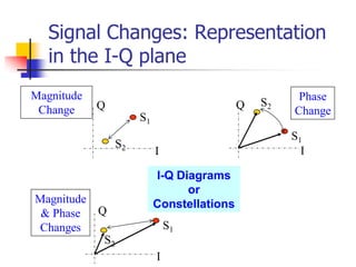 S1
S2
I
Q
Magnitude
Change
S1
S2
I
Q
Phase
Change
S1
S2
I
Q
Magnitude
& Phase
Changes
I-Q Diagrams
or
Constellations
Signal Changes: Representation
in the I-Q plane
 