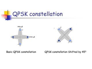 QPSK constellation
Basic QPSK constellation QPSK constellation Shifted by 450
 