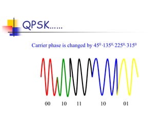 QPSK……
Carrier phase is changed by 450 ,1350, 2250, 3150
00 10 11 10 01
 