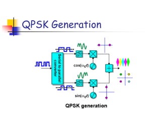 QPSK Generation
 