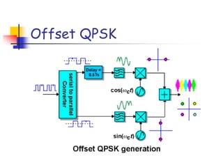 Offset QPSK
 