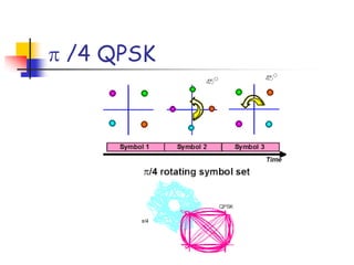 /4 QPSK
 