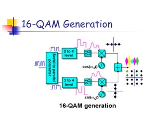 16-QAM Generation
 