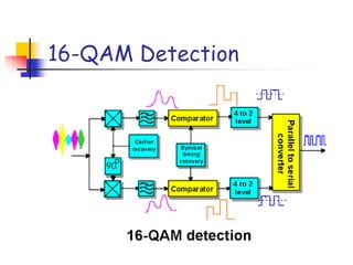 16-QAM Detection
 