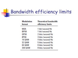 Bandwidth efficiency limits
 