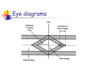 Eye diagrams
 
