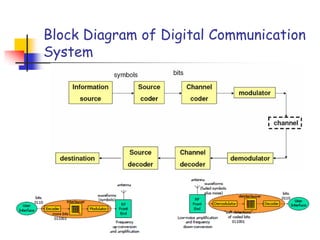 Block Diagram of Digital Communication
System
 