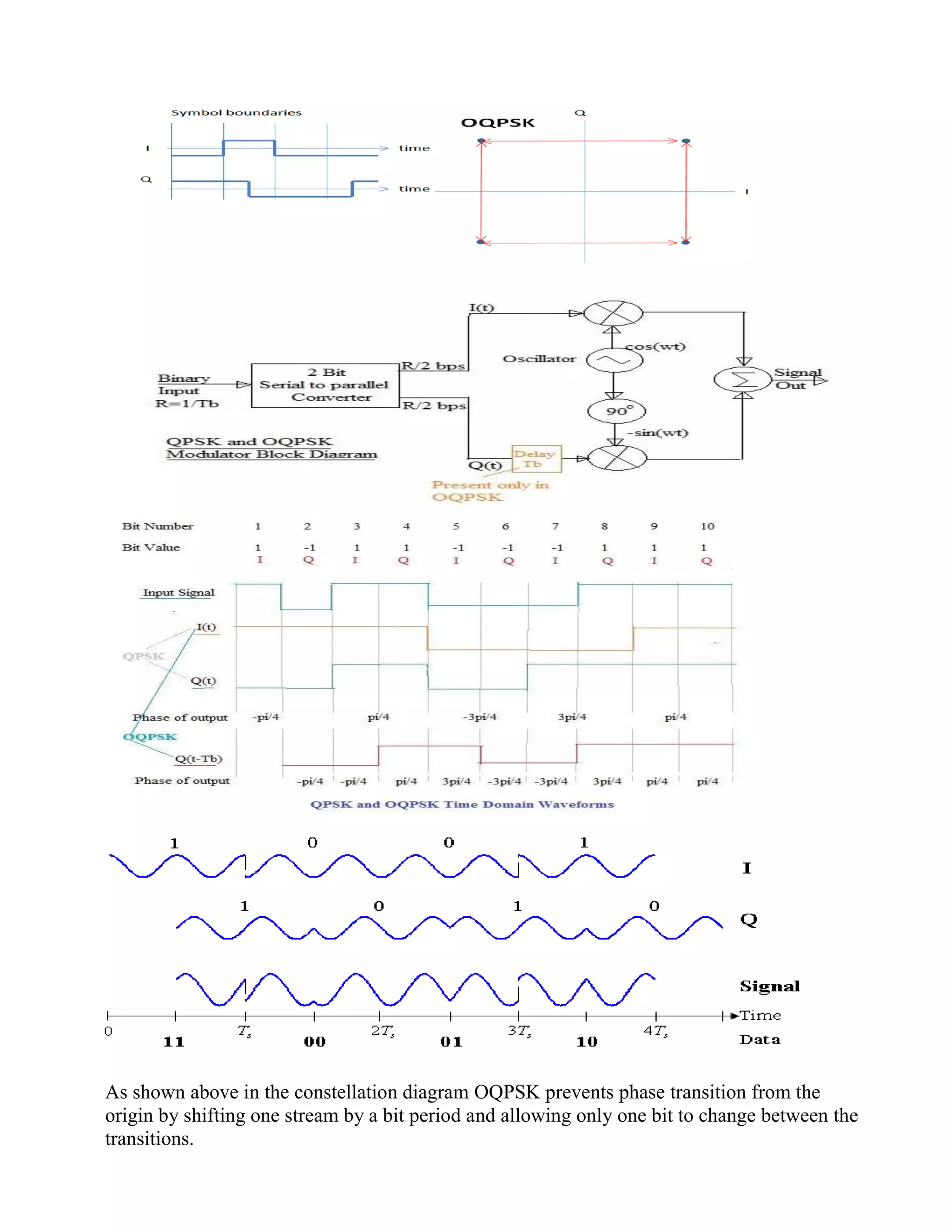 As shown above in the constellation diagram OQPSK prevents phase transition from the
origin by shifting one stream by a bit period and allowing only one bit to change between the
transitions.
 