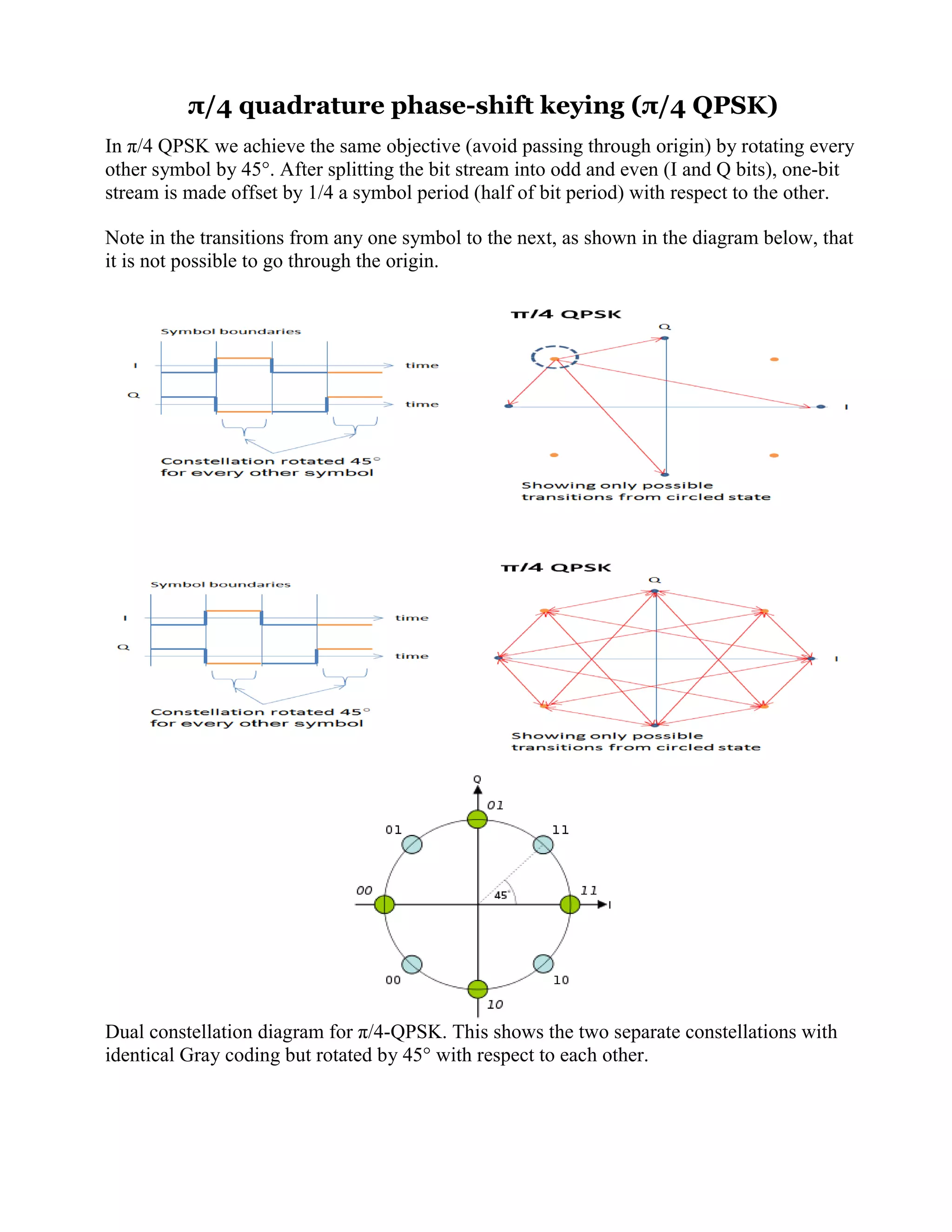 &pi;/4 quadrature phase-shift keying (&pi;/4 QPSK)
In &pi;/4 QPSK we achieve the same objective (avoid passing through origin) by rotating every
other symbol by 45&deg;. After splitting the bit stream into odd and even (I and Q bits), one-bit
stream is made offset by 1/4 a symbol period (half of bit period) with respect to the other.
Note in the transitions from any one symbol to the next, as shown in the diagram below, that
it is not possible to go through the origin.
Dual constellation diagram for &pi;/4-QPSK. This shows the two separate constellations with
identical Gray coding but rotated by 45&deg; with respect to each other.
 
