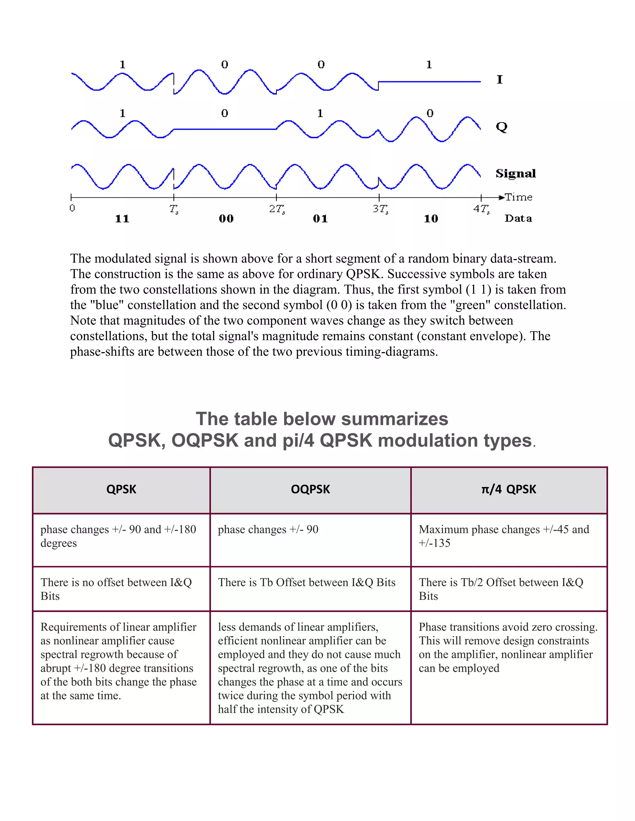 The modulated signal is shown above for a short segment of a random binary data-stream.
The construction is the same as above for ordinary QPSK. Successive symbols are taken
from the two constellations shown in the diagram. Thus, the first symbol (1 1) is taken from
the "blue" constellation and the second symbol (0 0) is taken from the "green" constellation.
Note that magnitudes of the two component waves change as they switch between
constellations, but the total signal's magnitude remains constant (constant envelope). The
phase-shifts are between those of the two previous timing-diagrams.
The table below summarizes
QPSK, OQPSK and pi/4 QPSK modulation types.
QPSK OQPSK &pi;/4 QPSK
phase changes +/- 90 and +/-180
degrees
phase changes +/- 90 Maximum phase changes +/-45 and
+/-135
There is no offset between I&Q
Bits
There is Tb Offset between I&Q Bits There is Tb/2 Offset between I&Q
Bits
Requirements of linear amplifier
as nonlinear amplifier cause
spectral regrowth because of
abrupt +/-180 degree transitions
of the both bits change the phase
at the same time.
less demands of linear amplifiers,
efficient nonlinear amplifier can be
employed and they do not cause much
spectral regrowth, as one of the bits
changes the phase at a time and occurs
twice during the symbol period with
half the intensity of QPSK
Phase transitions avoid zero crossing.
This will remove design constraints
on the amplifier, nonlinear amplifier
can be employed
 
