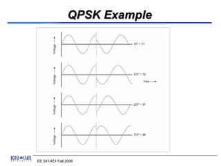 QPSK Example




EE 541/451 Fall 2006
 