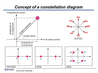 Concept of a constellation diagram




EE 541/451 Fall 2006
 