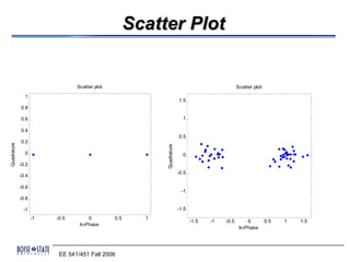 Scatter Plot


                                Scatter plot                                                      Scatter plot
               1
                                                                        1.5
             0.8

             0.6                                                          1

             0.4
                                                                        0.5
             0.2
Quadrature




                                                           Quadrature
               0                                                          0
             -0.2
                                                                        -0.5
             -0.4

             -0.6
                                                                         -1
             -0.8

              -1                                                        -1.5
                    -1   -0.5        0         0.5     1
                                                                               -1.5   -1   -0.5        0         0.5   1   1.5
                                 In-Phase
                                                                                                   In-Phase




                          EE 541/451 Fall 2006
 