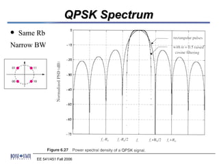 QPSK Spectrum
   Same Rb
Narrow BW




        EE 541/451 Fall 2006
 