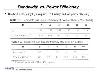 Bandwidth vs. Power Efficiency
   Bandwidth efficiency high, required SNR is high and low power efficiency




           EE 541/451 Fall 2006
 