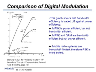 Comparison of Digital Modulation




   EE 541/451 Fall 2006
 